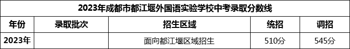 2024年成都市都江堰外國語實(shí)驗(yàn)學(xué)校招生分?jǐn)?shù)是多少分？