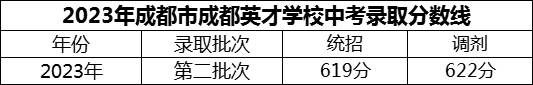 2024年成都市成都英才學(xué)校招生分?jǐn)?shù)是多少分？