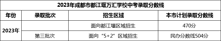 2024年成都市都江堰萬匯學(xué)校招生分?jǐn)?shù)是多少分？