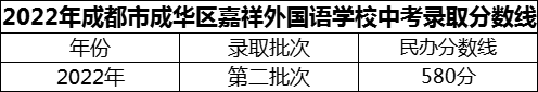 2024年成都市成華區(qū)嘉祥外國語學(xué)校招生分?jǐn)?shù)是多少分？