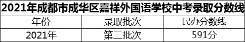 2024年成都市成華區(qū)嘉祥外國語學(xué)校招生分?jǐn)?shù)是多少分？