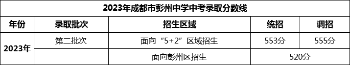 2024年成都市彭州中學(xué)招生分?jǐn)?shù)是多少分？