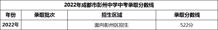 2024年成都市彭州中學(xué)招生分?jǐn)?shù)是多少分？