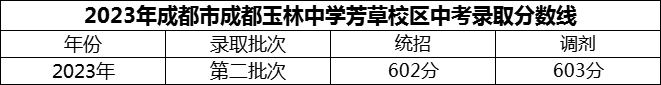 2024年成都市成都玉林中學(xué)芳草校區(qū)招生分?jǐn)?shù)是多少分？