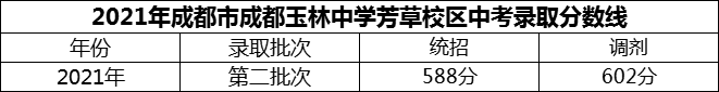 2024年成都市成都玉林中學(xué)芳草校區(qū)招生分?jǐn)?shù)是多少分？