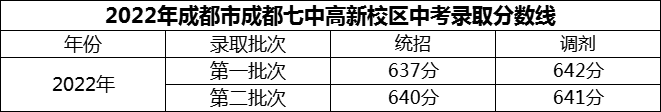 2024年成都市成都七中高新校區(qū)招生分數(shù)是多少分？