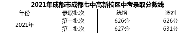 2024年成都市成都七中高新校區(qū)招生分數(shù)是多少分？