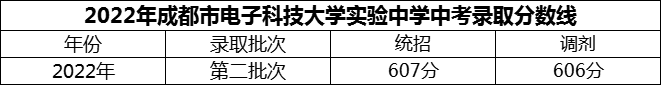 2024年成都市電子科技大學(xué)實(shí)驗(yàn)中學(xué)招生分?jǐn)?shù)是多少分？