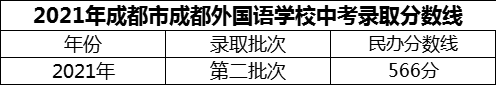 2024年成都市成都外國(guó)語(yǔ)學(xué)校招生分?jǐn)?shù)是多少分？