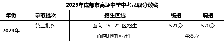 2024年成都市高埂中學(xué)招生分?jǐn)?shù)是多少分？