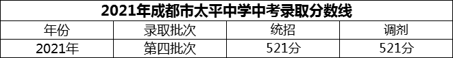 2024年成都市太平中學(xué)招生分?jǐn)?shù)是多少分？