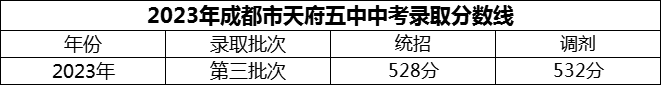 2024年成都市天府五中招生分數(shù)是多少分？