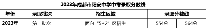 2024年成都市陽(yáng)安中學(xué)招生分?jǐn)?shù)是多少分？