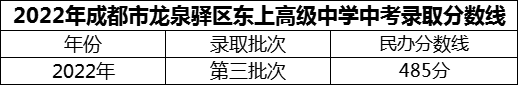 2024年成都市龍泉驛區(qū)東上高級(jí)中學(xué)招生分?jǐn)?shù)是多少分？