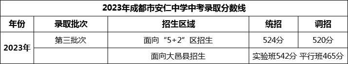 2024年成都市安仁中學(xué)招生分數(shù)是多少分？