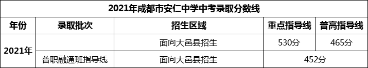 2024年成都市安仁中學(xué)招生分數(shù)是多少分？