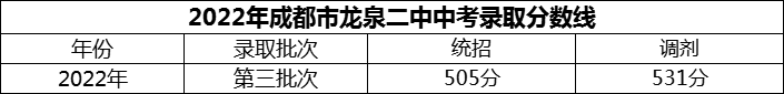 2024年成都市龍泉二中招生分數(shù)是多少分？