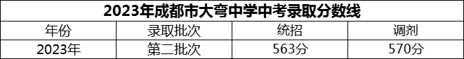 2024年成都市大彎中學(xué)招生分?jǐn)?shù)是多少分？