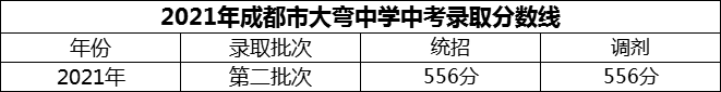 2024年成都市大彎中學(xué)招生分?jǐn)?shù)是多少分？