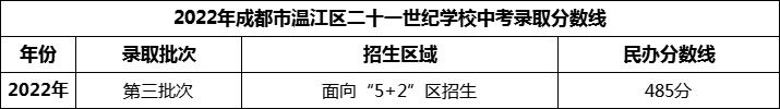 2024年成都市溫江區(qū)二十一世紀學校招生分數(shù)是多少分？