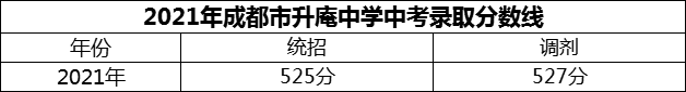 2024年成都市升庵中學(xué)招生分數(shù)是多少分？