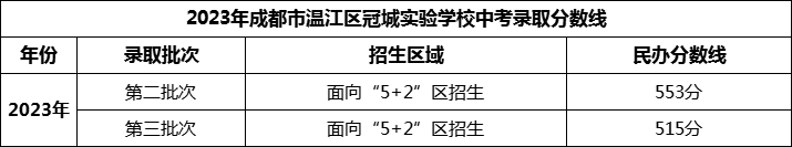 2024年成都市溫江區(qū)冠城實驗學(xué)校招生分數(shù)是多少分？