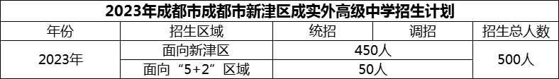 2024年成都市新津區(qū)成實(shí)外高級(jí)中學(xué)招生計(jì)劃是多少？