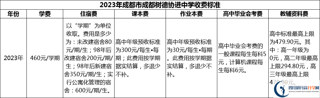 2024年成都市成都樹德協(xié)進(jìn)中學(xué)學(xué)費(fèi)多少錢？