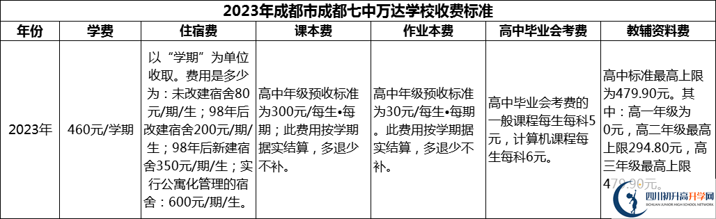 2024年成都市成都七中萬達學校學費多少錢？