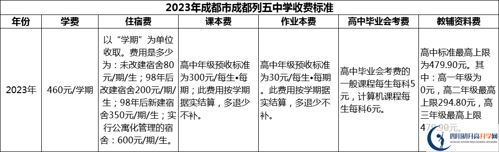 2024年成都市成都列五中學(xué)學(xué)費多少錢？