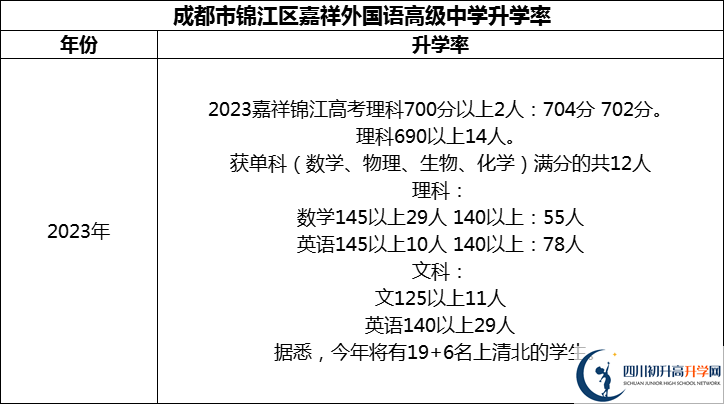 2024年成都市錦江區(qū)嘉祥外國(guó)語(yǔ)高級(jí)中學(xué)升學(xué)率怎么樣？