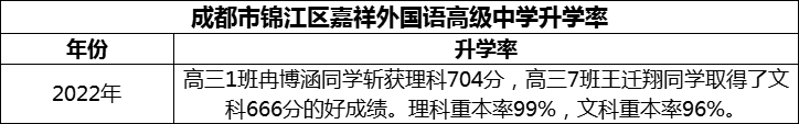 2024年成都市錦江區(qū)嘉祥外國(guó)語(yǔ)高級(jí)中學(xué)升學(xué)率怎么樣？