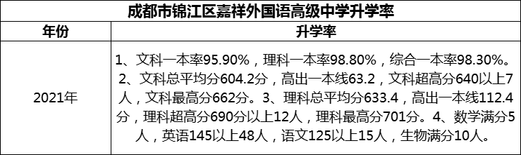 2024年成都市錦江區(qū)嘉祥外國(guó)語(yǔ)高級(jí)中學(xué)升學(xué)率怎么樣？