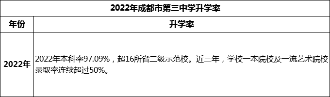 2024年成都市第三中學(xué)升學(xué)率怎么樣？