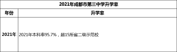 2024年成都市第三中學(xué)升學(xué)率怎么樣？