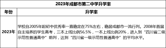 2024年成都市第二中學升學率怎么樣？