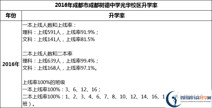 2024年成都市成都樹德中學(xué)光華校區(qū)升學(xué)率怎么樣？