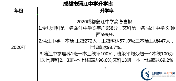 2024年成都市蒲江中學(xué)升學(xué)率怎么樣？