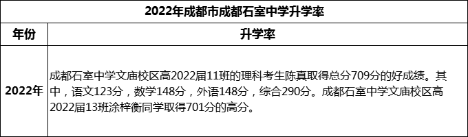 2024年成都市成都石室中學升學率怎么樣？