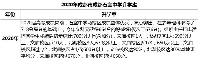 2024年成都市成都石室中學升學率怎么樣？