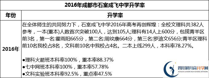 2024年成都市石室成飛中學(xué)升學(xué)率怎么樣？