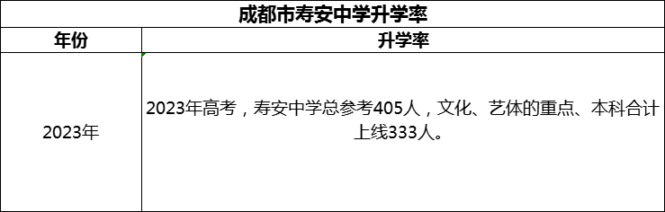 2024年成都市壽安中學(xué)升學(xué)率怎么樣？