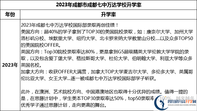 2024年成都市成都七中萬(wàn)達(dá)學(xué)校升學(xué)率怎么樣？