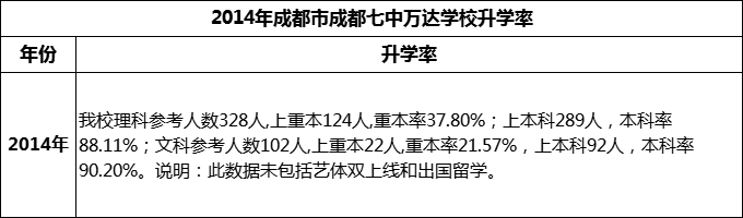 2024年成都市成都七中萬(wàn)達(dá)學(xué)校升學(xué)率怎么樣？