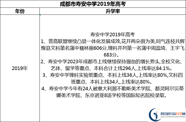 2024年成都市壽安中學(xué)升學(xué)率怎么樣？