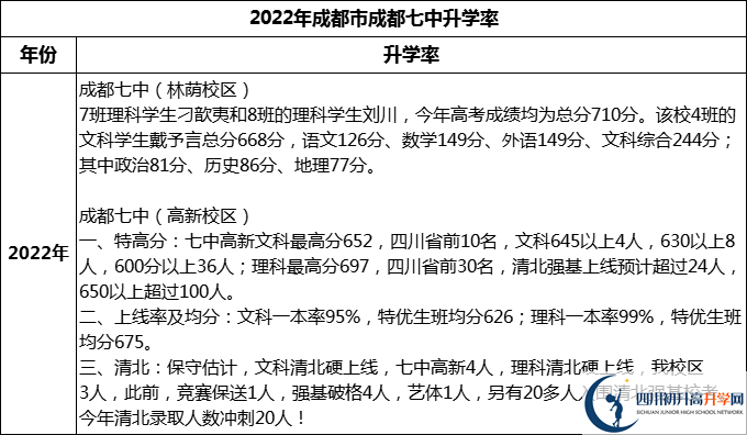 2024年成都市成都七中升學率怎么樣？