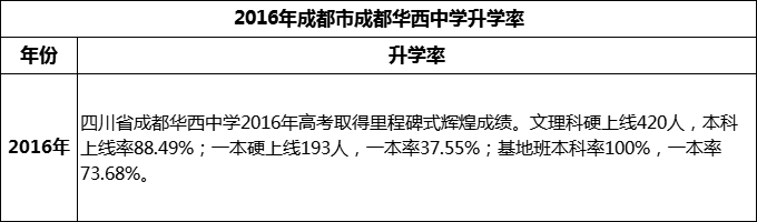 2024年成都市成都華西中學(xué)升學(xué)率怎么樣？