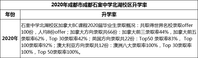 2023年成都市成都石室中學(xué)北湖校區(qū)升學(xué)率怎么樣？