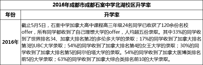 2023年成都市成都石室中學(xué)北湖校區(qū)升學(xué)率怎么樣？