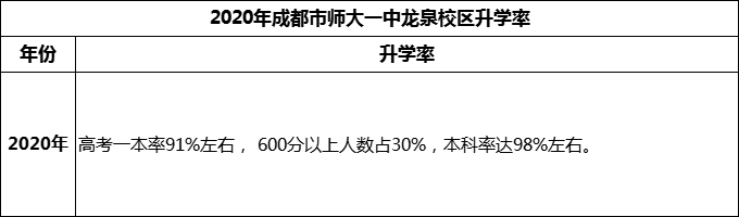 2024年成都市師大一中龍泉校區(qū)升學(xué)率怎么樣？